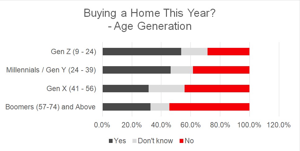 房地产市场 2021