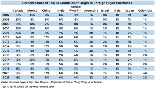 中国人 美国购房
