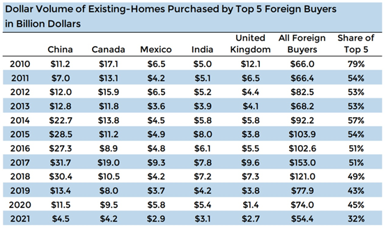 中国人 美国购房