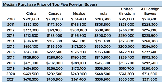 中国人 美国购房