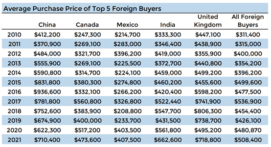 中国人 美国购房