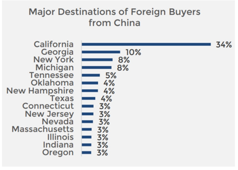 中国人 美国购房