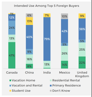 中国人 美国购房