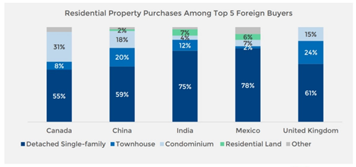 中国人 美国购房