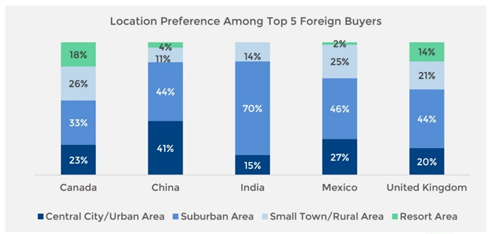 中国人 美国购房